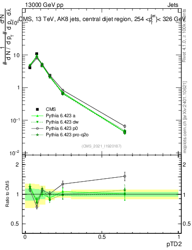 Plot of j.ptd2 in 13000 GeV pp collisions