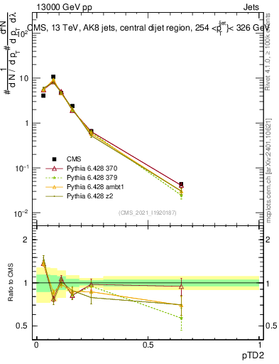 Plot of j.ptd2 in 13000 GeV pp collisions