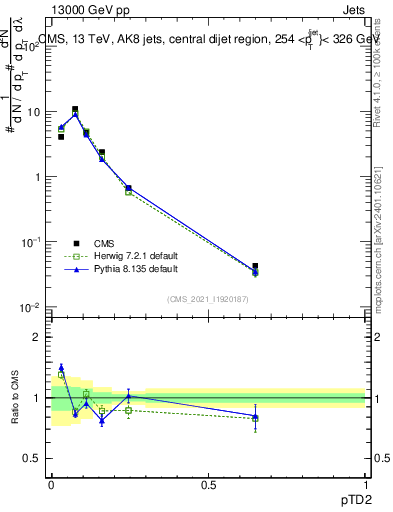Plot of j.ptd2 in 13000 GeV pp collisions