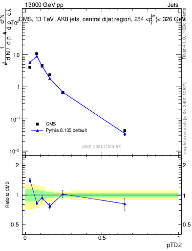 Plot of j.ptd2 in 13000 GeV pp collisions