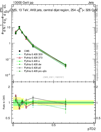 Plot of j.ptd2 in 13000 GeV pp collisions