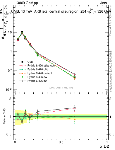 Plot of j.ptd2 in 13000 GeV pp collisions
