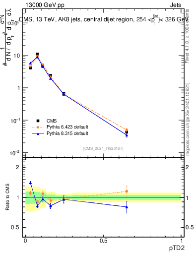 Plot of j.ptd2 in 13000 GeV pp collisions