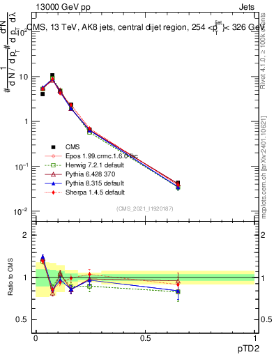 Plot of j.ptd2 in 13000 GeV pp collisions