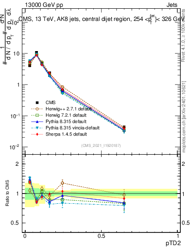 Plot of j.ptd2 in 13000 GeV pp collisions
