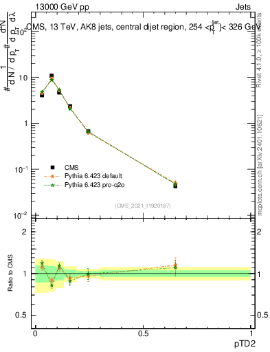 Plot of j.ptd2 in 13000 GeV pp collisions