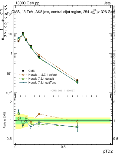 Plot of j.ptd2 in 13000 GeV pp collisions