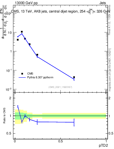Plot of j.ptd2 in 13000 GeV pp collisions