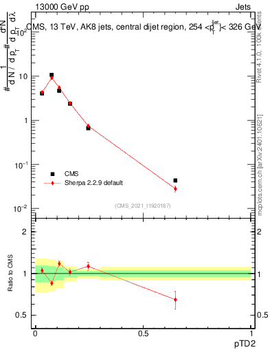 Plot of j.ptd2 in 13000 GeV pp collisions