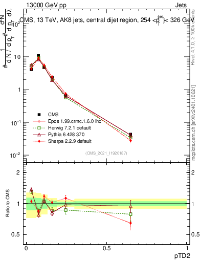 Plot of j.ptd2 in 13000 GeV pp collisions