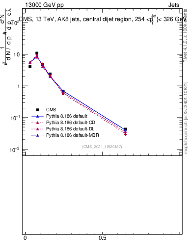 Plot of j.ptd2 in 13000 GeV pp collisions