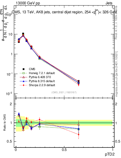 Plot of j.ptd2 in 13000 GeV pp collisions