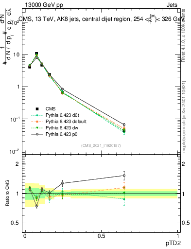 Plot of j.ptd2 in 13000 GeV pp collisions