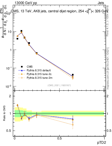 Plot of j.ptd2 in 13000 GeV pp collisions