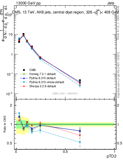 Plot of j.ptd2 in 13000 GeV pp collisions