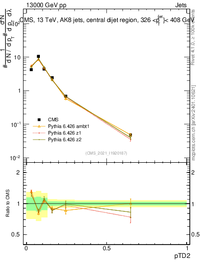 Plot of j.ptd2 in 13000 GeV pp collisions