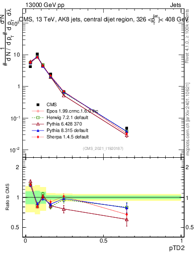 Plot of j.ptd2 in 13000 GeV pp collisions