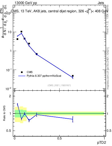 Plot of j.ptd2 in 13000 GeV pp collisions
