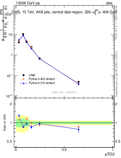 Plot of j.ptd2 in 13000 GeV pp collisions