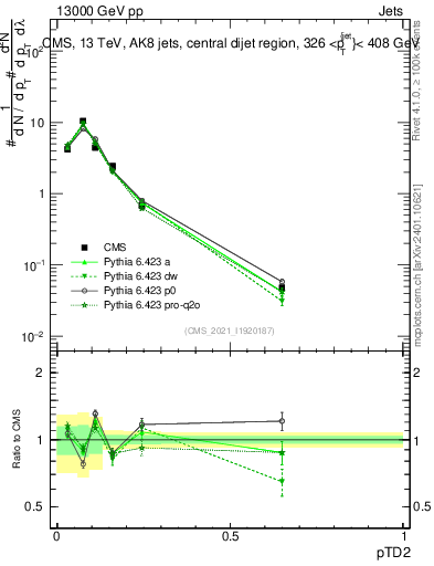 Plot of j.ptd2 in 13000 GeV pp collisions