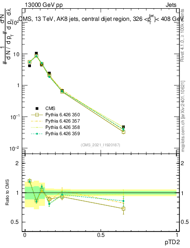 Plot of j.ptd2 in 13000 GeV pp collisions