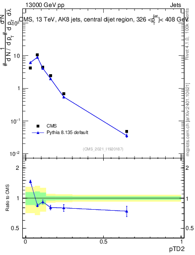 Plot of j.ptd2 in 13000 GeV pp collisions