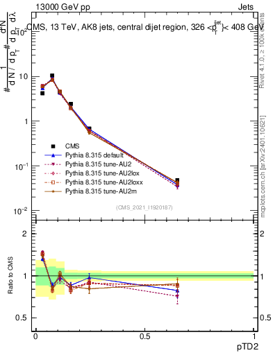 Plot of j.ptd2 in 13000 GeV pp collisions