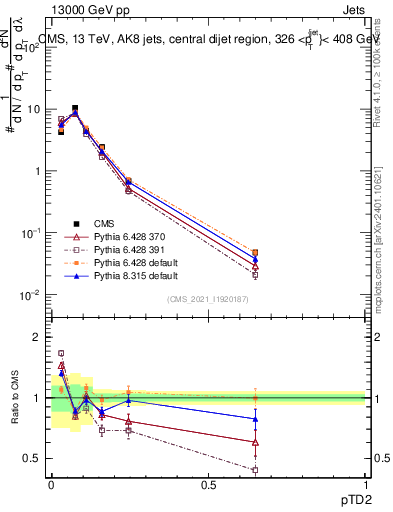 Plot of j.ptd2 in 13000 GeV pp collisions