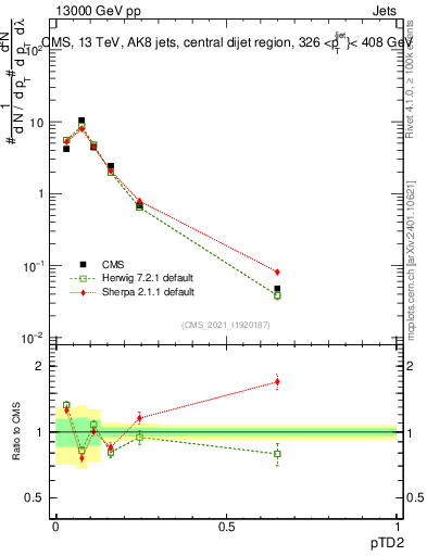 Plot of j.ptd2 in 13000 GeV pp collisions