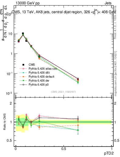 Plot of j.ptd2 in 13000 GeV pp collisions