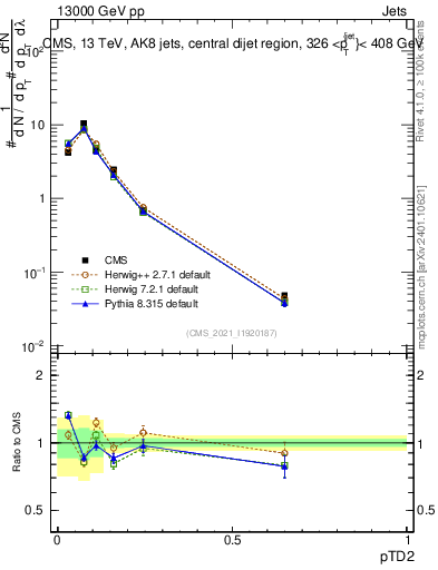 Plot of j.ptd2 in 13000 GeV pp collisions
