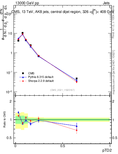 Plot of j.ptd2 in 13000 GeV pp collisions