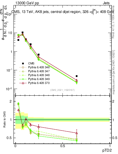 Plot of j.ptd2 in 13000 GeV pp collisions