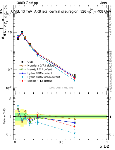 Plot of j.ptd2 in 13000 GeV pp collisions