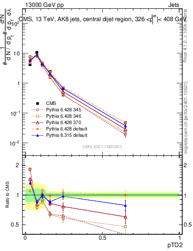 Plot of j.ptd2 in 13000 GeV pp collisions