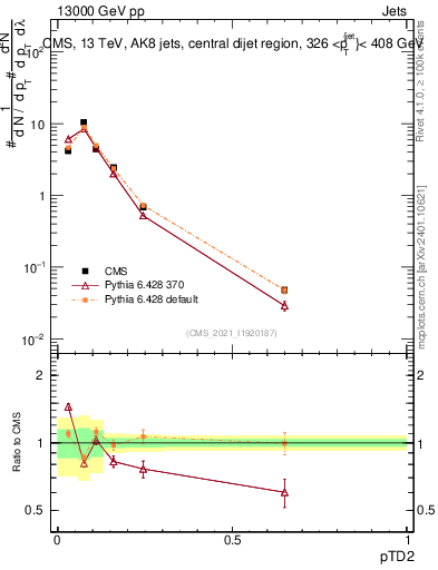 Plot of j.ptd2 in 13000 GeV pp collisions