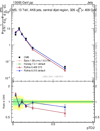 Plot of j.ptd2 in 13000 GeV pp collisions