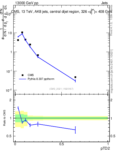 Plot of j.ptd2 in 13000 GeV pp collisions