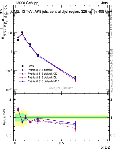 Plot of j.ptd2 in 13000 GeV pp collisions