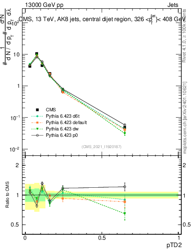 Plot of j.ptd2 in 13000 GeV pp collisions