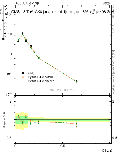 Plot of j.ptd2 in 13000 GeV pp collisions