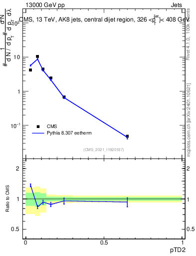 Plot of j.ptd2 in 13000 GeV pp collisions