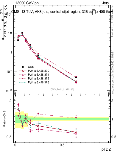 Plot of j.ptd2 in 13000 GeV pp collisions
