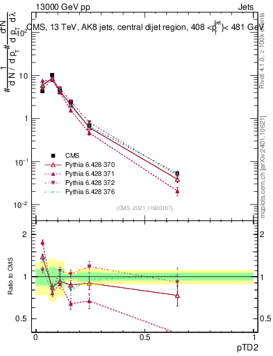 Plot of j.ptd2 in 13000 GeV pp collisions