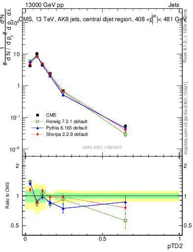 Plot of j.ptd2 in 13000 GeV pp collisions