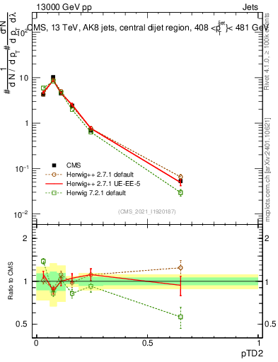 Plot of j.ptd2 in 13000 GeV pp collisions