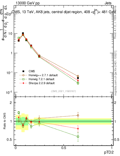 Plot of j.ptd2 in 13000 GeV pp collisions