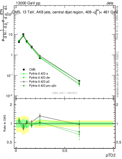 Plot of j.ptd2 in 13000 GeV pp collisions
