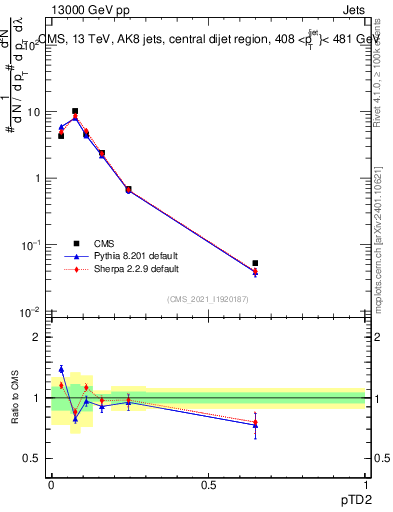 Plot of j.ptd2 in 13000 GeV pp collisions