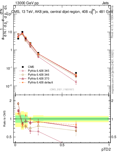 Plot of j.ptd2 in 13000 GeV pp collisions
